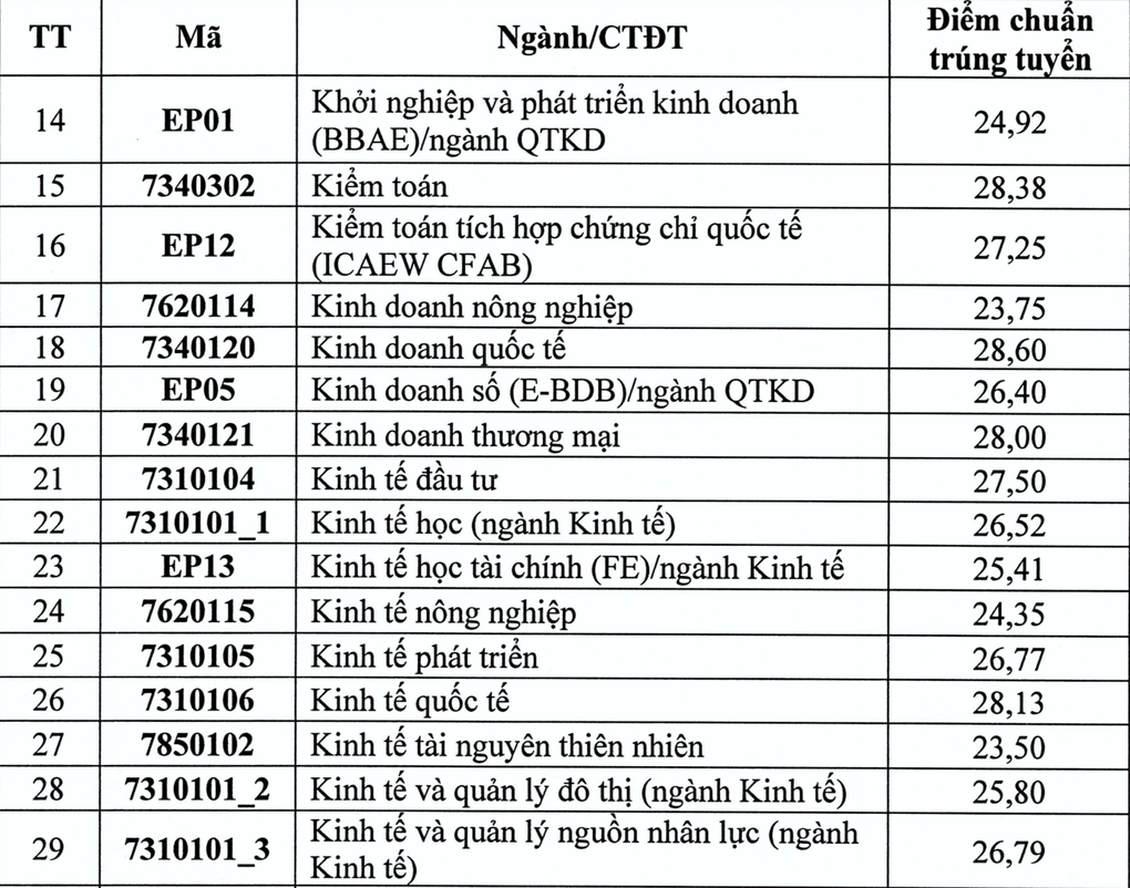 Điểm chuẩn Đại học Kinh tế quốc dân cao nhất 28,83 - 3