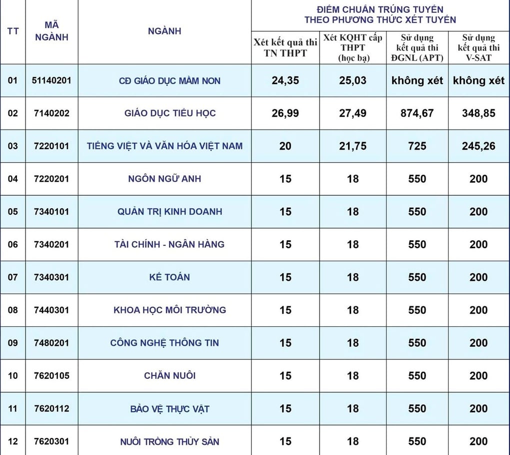 Điểm chuẩn Trường Đại học Bạc Liêu cao nhất 27,49 điểm - 1
