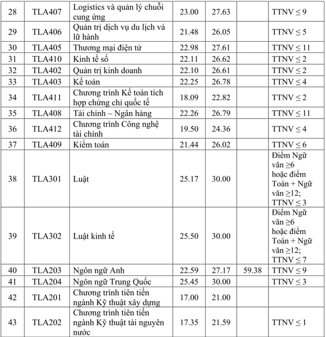 Điểm chuẩn Trường ĐH Thủy lợi từ 17 đến 25,45 điểm- Ảnh 4.