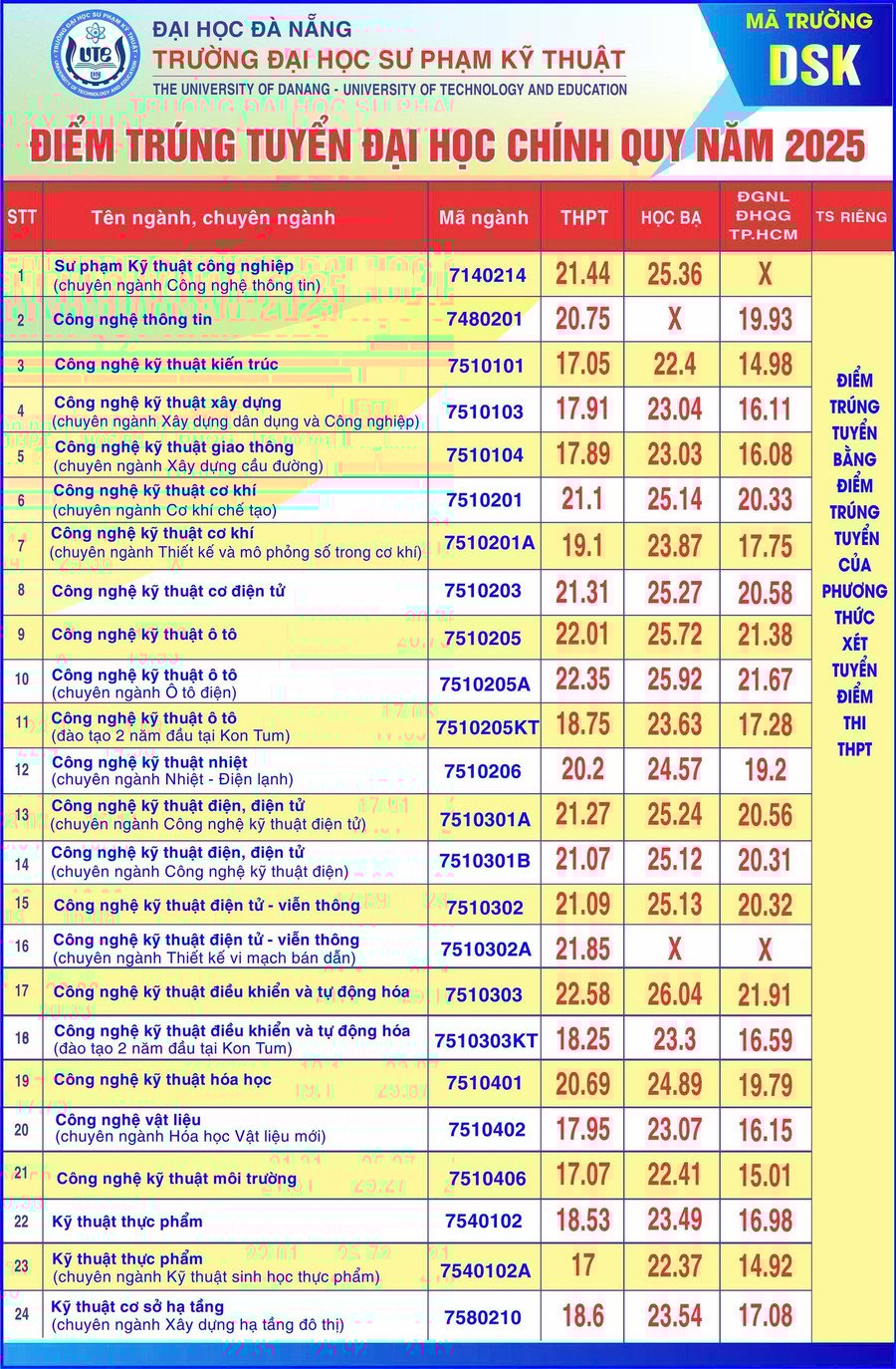 diem-trung-tuyen-truong-dai-hoc-su-pham-ky-thuat-da-nang.jpg