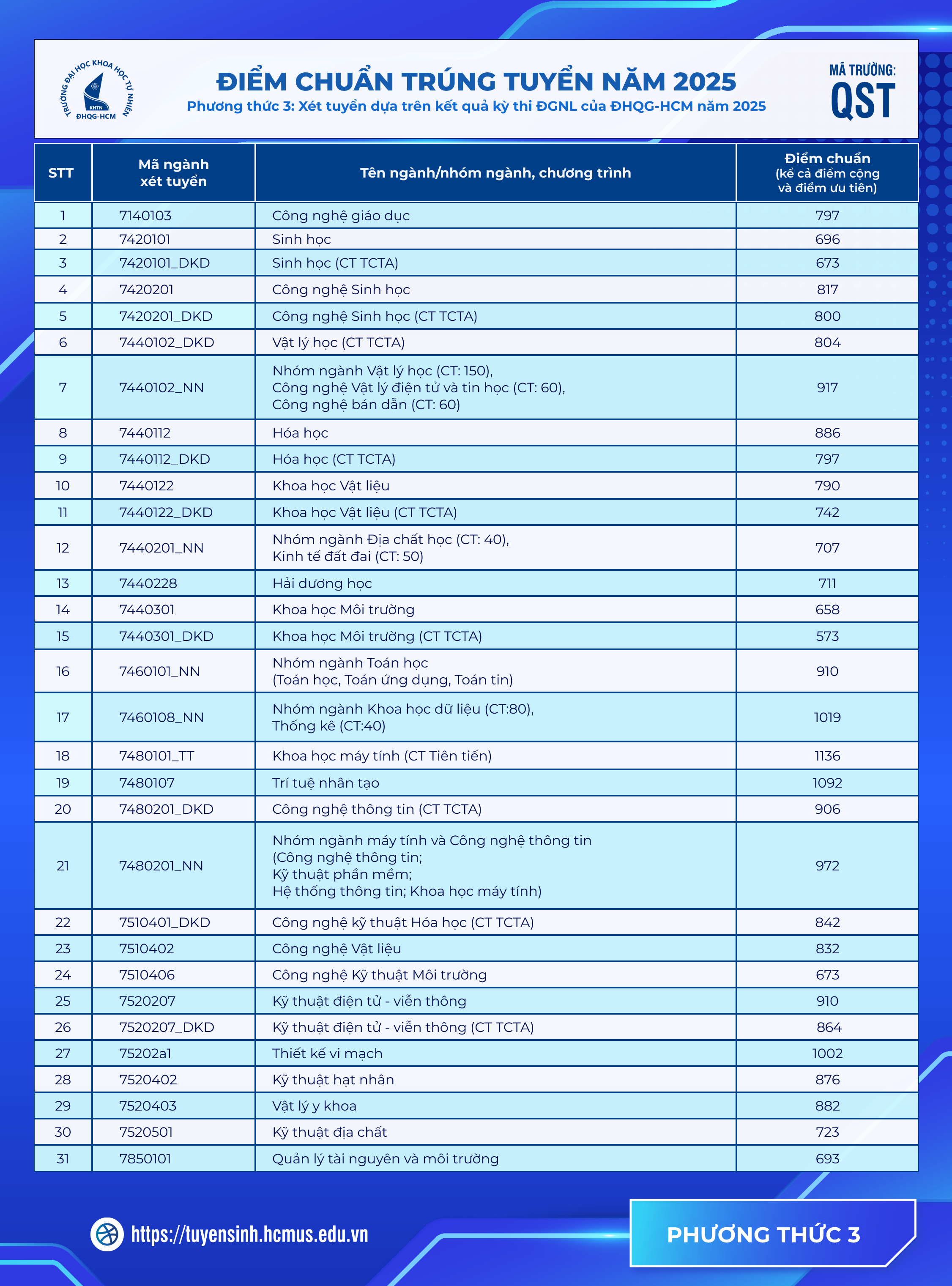 Trường ĐH Khoa học tự nhiên TP.HCM: Điểm chuẩn khoa học máy tính lên tới 29,92 điểm - Ảnh 5.