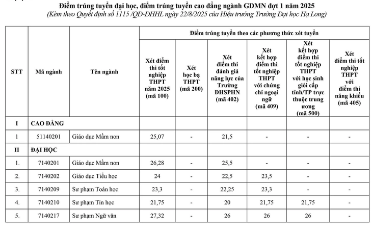 Những trường đầu tiên công bố điểm chuẩn đại học 2025 theo hướng dẫn mới của Bộ - Ảnh 2.