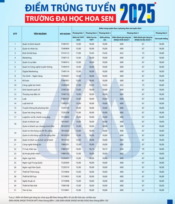 Nhiều trường đại học công bố điểm chuẩn năm 2025 -0