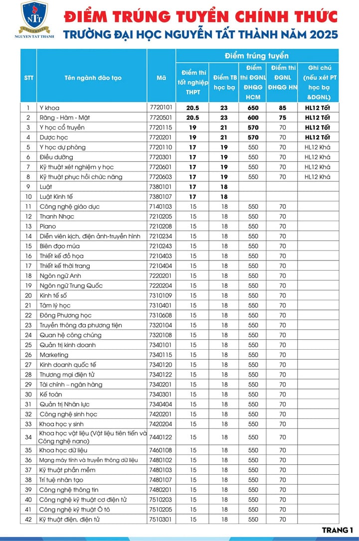 Puntuaciones de referencia de la Universidad Nguyen Tat Thanh del 15 al 23 de febrero