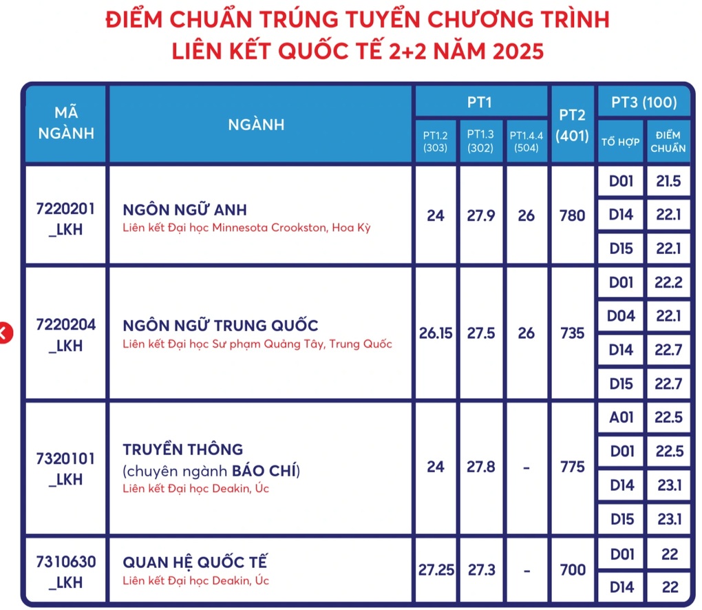 Điểm chuẩn 2025 của Trường ĐH Khoa học Xã hội  Nhân văn TPHCM - 4