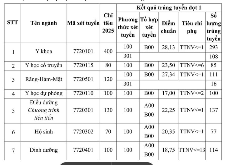 điểm chuẩn - Ảnh 2.