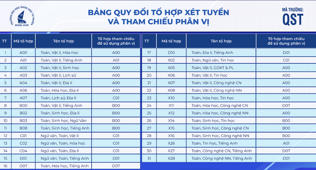 Điểm chuẩn Đại học Khoa học Tự nhiên TPHCM gần chạm mốc 30 điểm - 1
