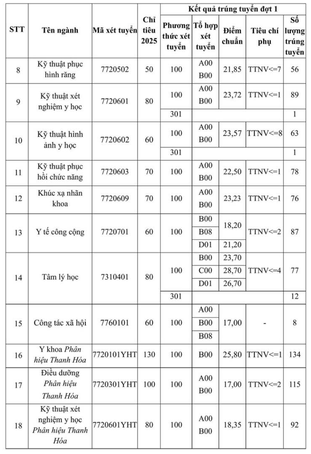 Ngành Tâm lý học tiếp tục giữ ngôi điểm chuẩn cao nhất ĐH Y Hà Nội - 2