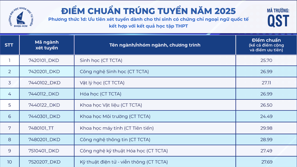 Điểm chuẩn Đại học Khoa học Tự nhiên TPHCM gần chạm mốc 30 điểm - 4