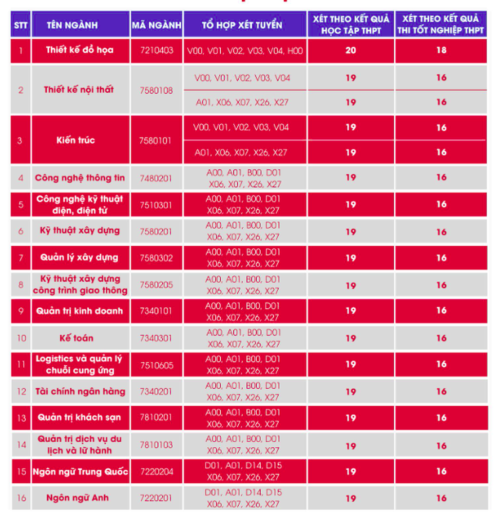 Điểm chuẩn 2025 của các trường đại học ở Đà Nẵng - 1