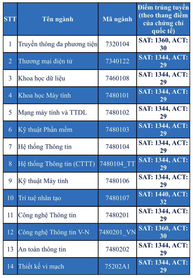 Trường ĐH Công nghệ thông tin TP.HCM: Điểm chuẩn có ngành gần mức tuyệt đối - Ảnh 5.