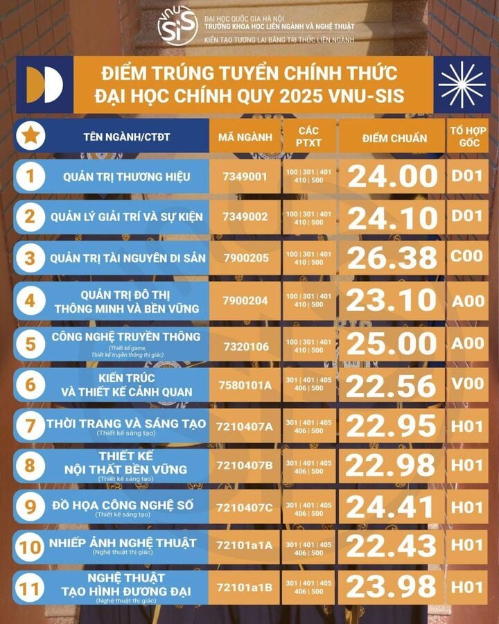 Admission score of Interdisciplinary Science and Arts School - Vietnam National University, Hanoi 2025.
