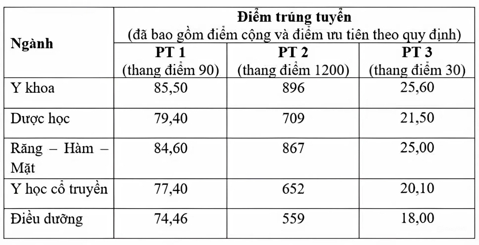 Benchmark score of University of Health Sciences - Ho Chi Minh City National University