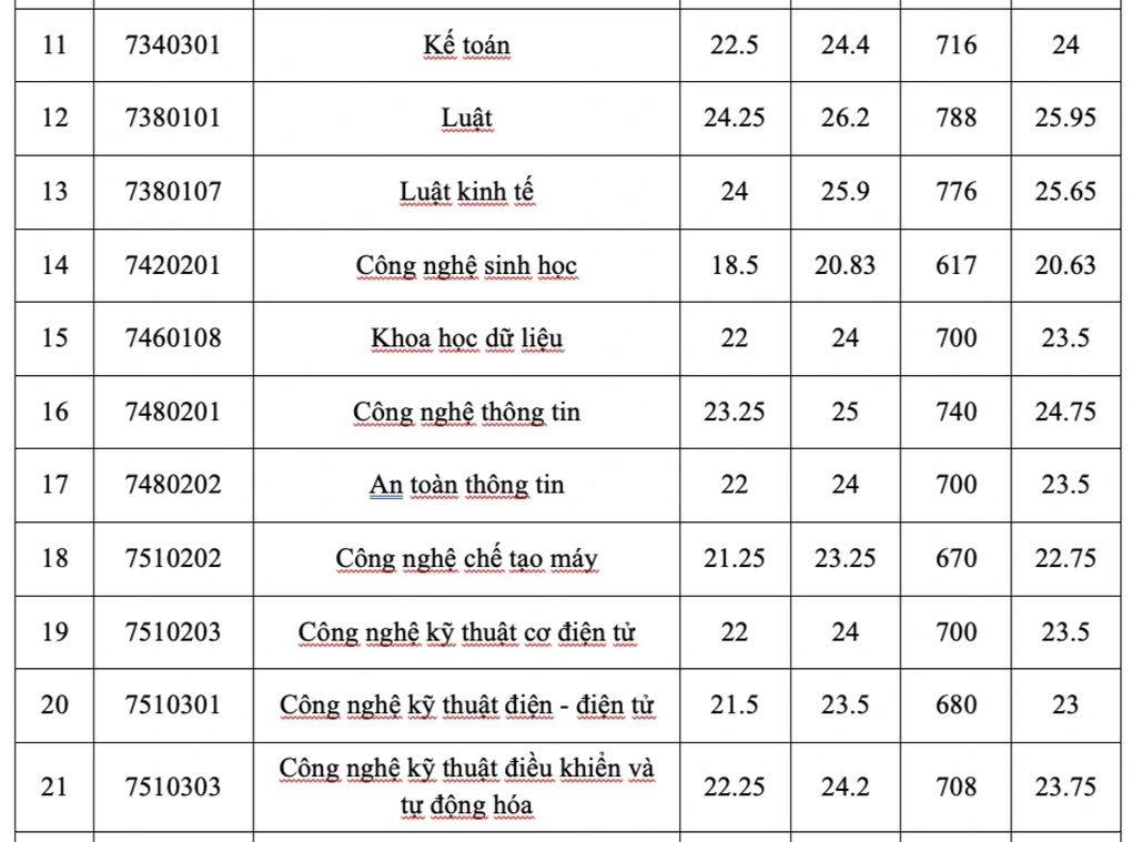 Điểm chuẩn chính thức của Trường Đại học Công thương TPHCM - 2