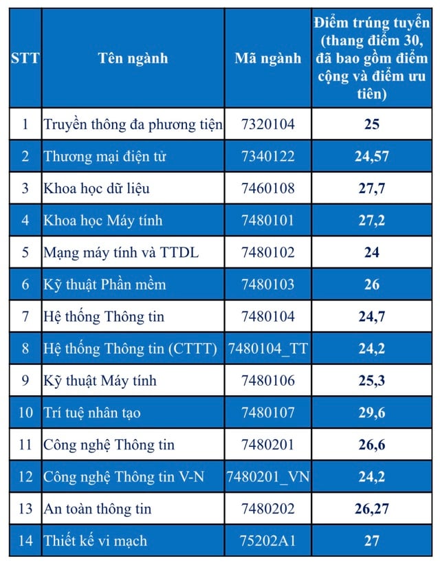 Trường ĐH Công nghệ thông tin TP.HCM: Điểm chuẩn có ngành gần mức tuyệt đối - Ảnh 4.
