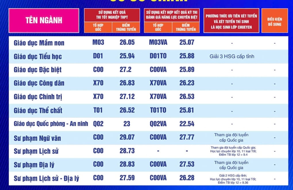 Điểm chuẩn 2025 của Trường Đại học Sư phạm TPHCM, cao nhất 29,38 - 4