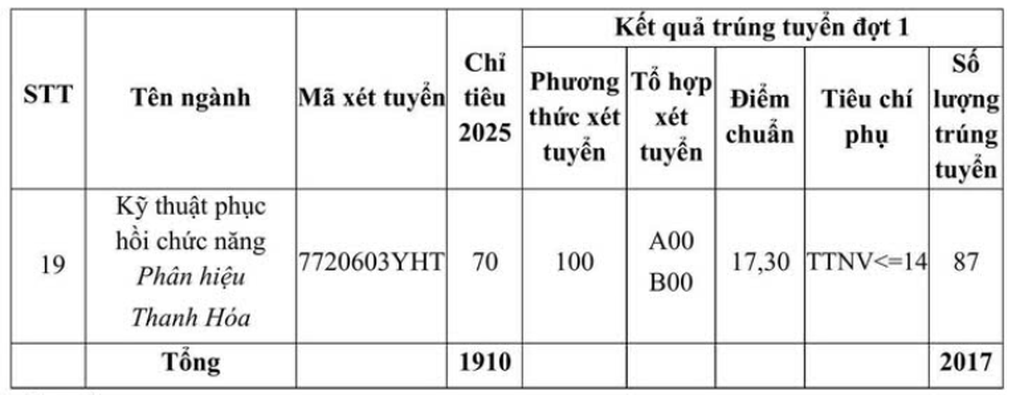 Ngành Tâm lý học tiếp tục giữ ngôi điểm chuẩn cao nhất ĐH Y Hà Nội - 3