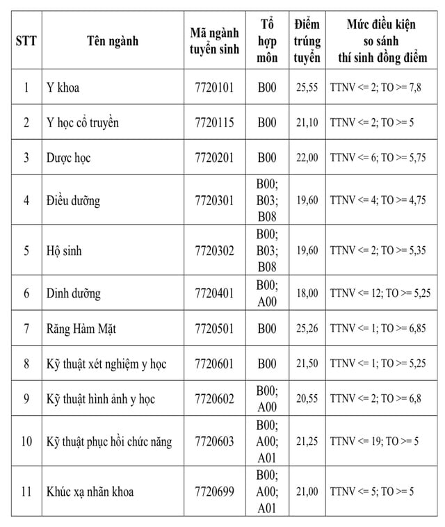 Điểm chuẩn Trường ĐH Y khoa Phạm Ngọc Thạch năm 2025 - Ảnh 2.