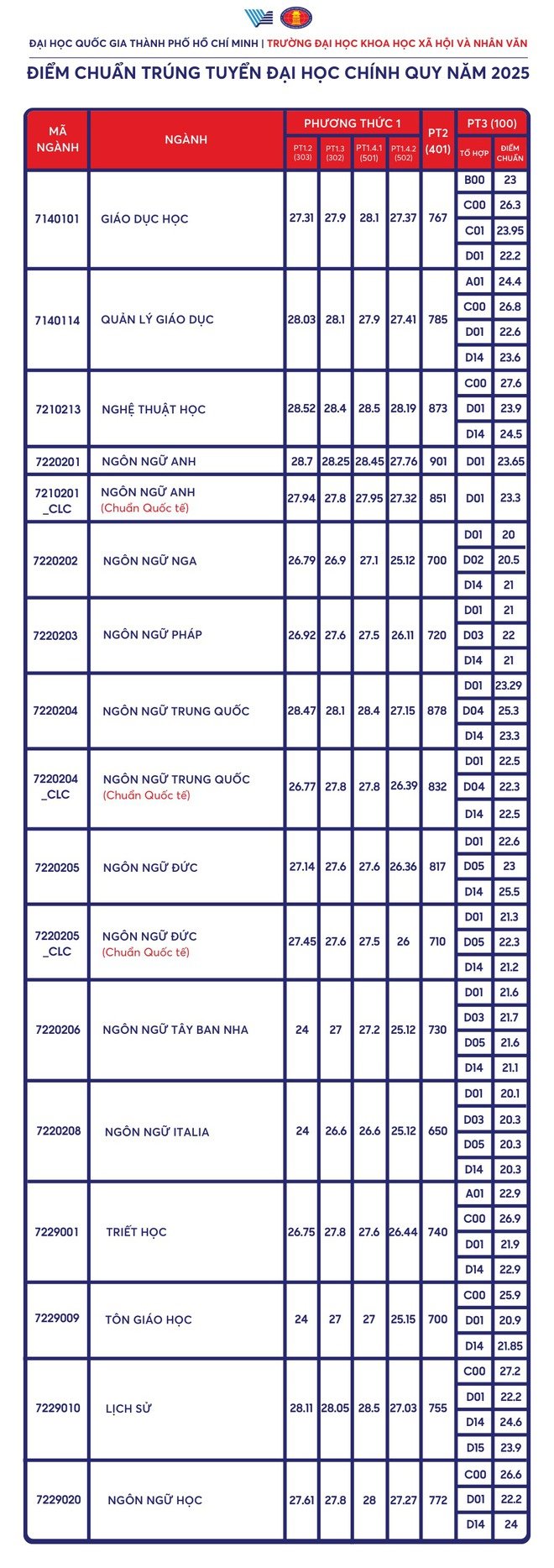 Hơn 9,5 điểm mới trúng tuyển ngành 