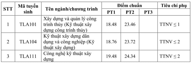 Điểm chuẩn Trường ĐH Thủy lợi từ 17 đến 25,45 điểm- Ảnh 2.