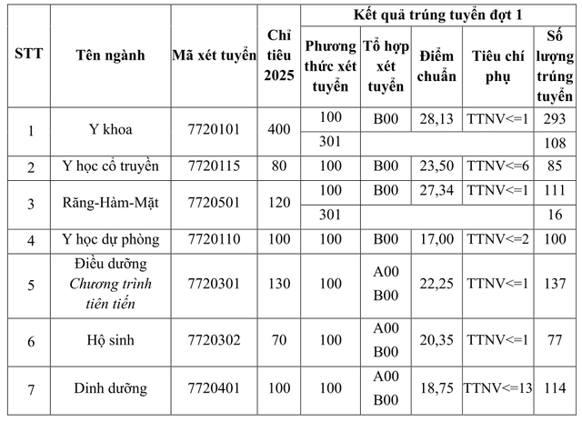 Điểm chuẩn ngành y khoa Trường ĐH Y Hà Nội là 28,13 điểm- Ảnh 2.