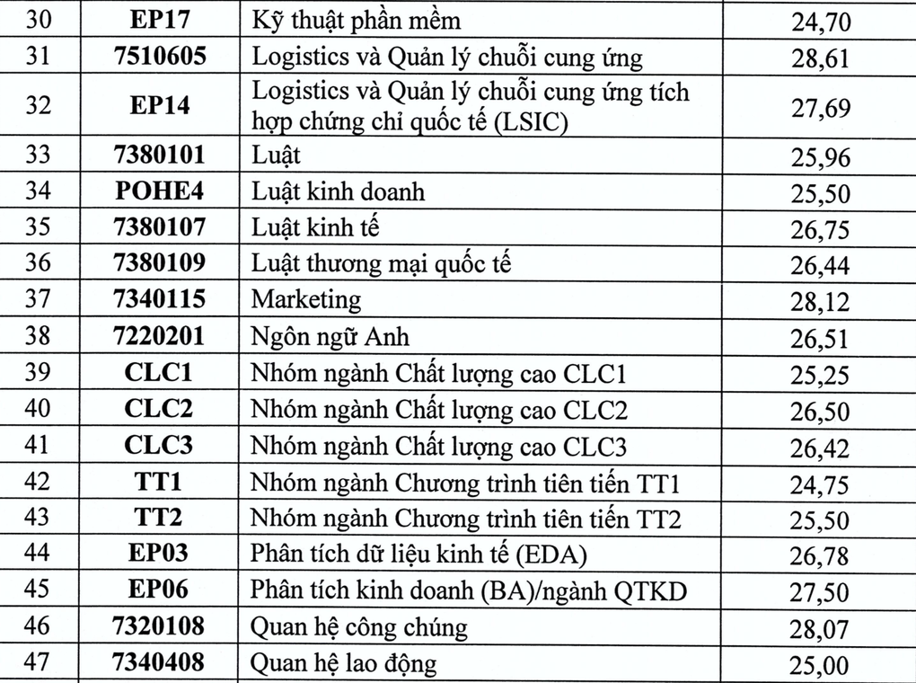 Điểm chuẩn Đại học Kinh tế quốc dân cao nhất 28,83 - 4