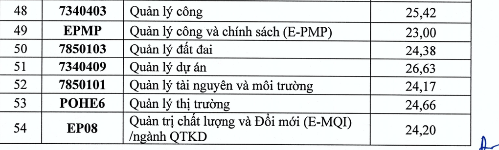 Điểm chuẩn Đại học Kinh tế quốc dân cao nhất 28,83 - 5