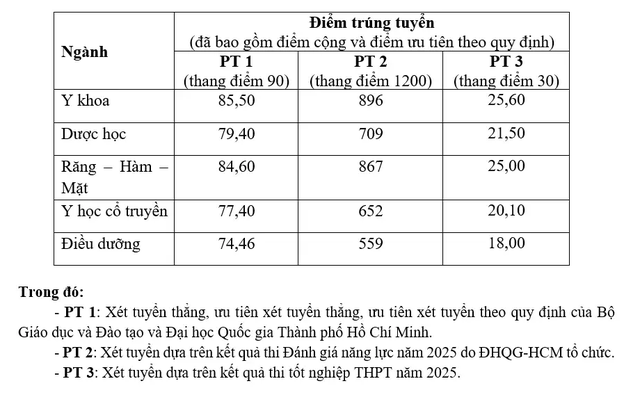 Ngành y khoa có điểm chuẩn cao nhất Trường ĐH Khoa học sức khỏe   - Ảnh 2.