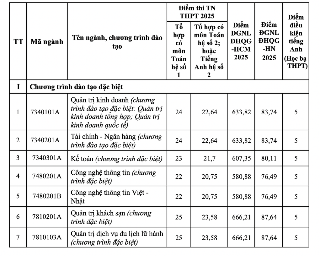 Trường đại học đầu tiên của miền Trung công bố điểm chuẩn - 1