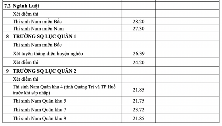Điểm chuẩn vào các trường quân đội cao nhất 30 - 6