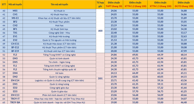 Điểm chuẩn ĐH Bách khoa Hà Nội cao nhất là 29,39, thấp nhất 19 điểm- Ảnh 3.