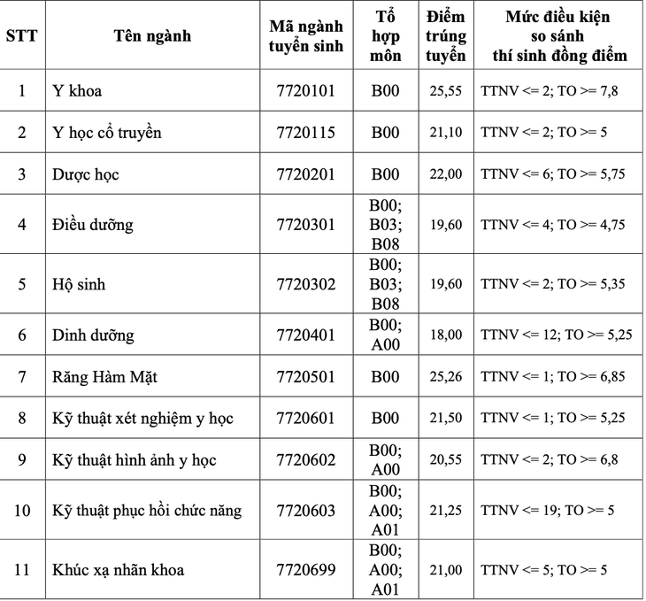 điểm chuẩn - Ảnh 3.