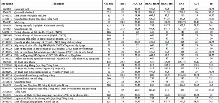 Những trường đầu tiên công bố điểm chuẩn đại học 2025 - Ảnh 2.
