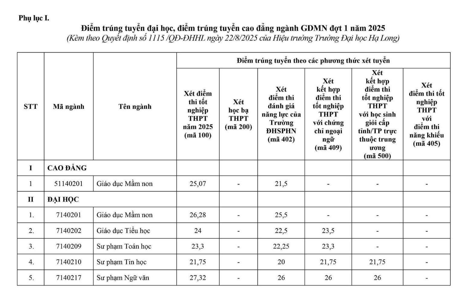 Điểm chuẩn Trường Đại học Hạ Long 2025 3