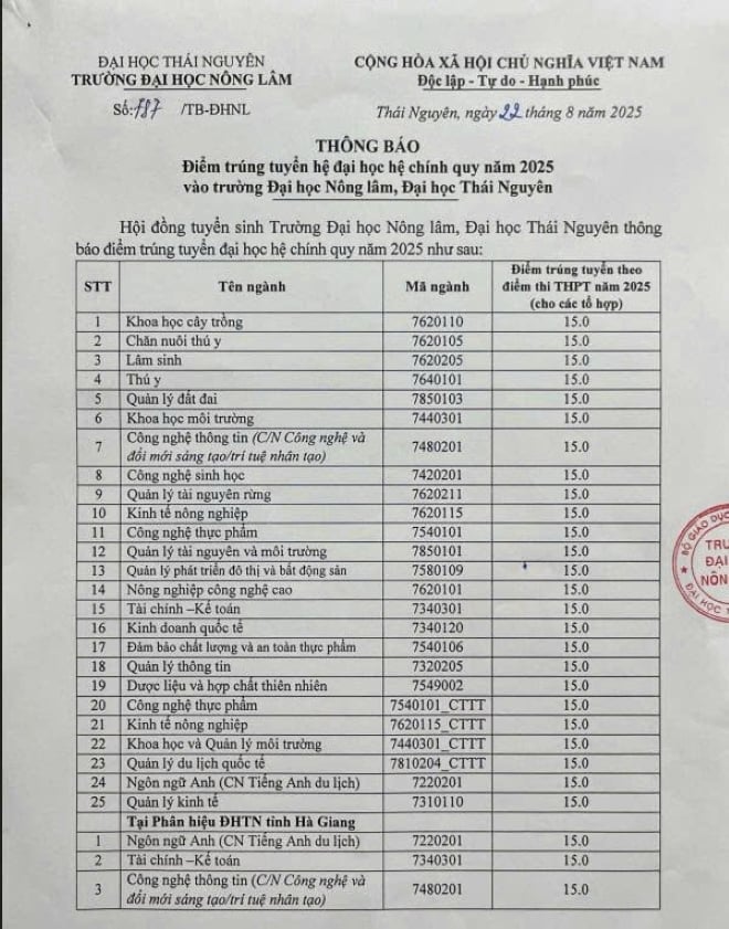 Điểm chuẩn Đại học Nông Lâm, Đại học Thái Nguyên: Gần 30 ngành cùng lấy 15 điểm - 1