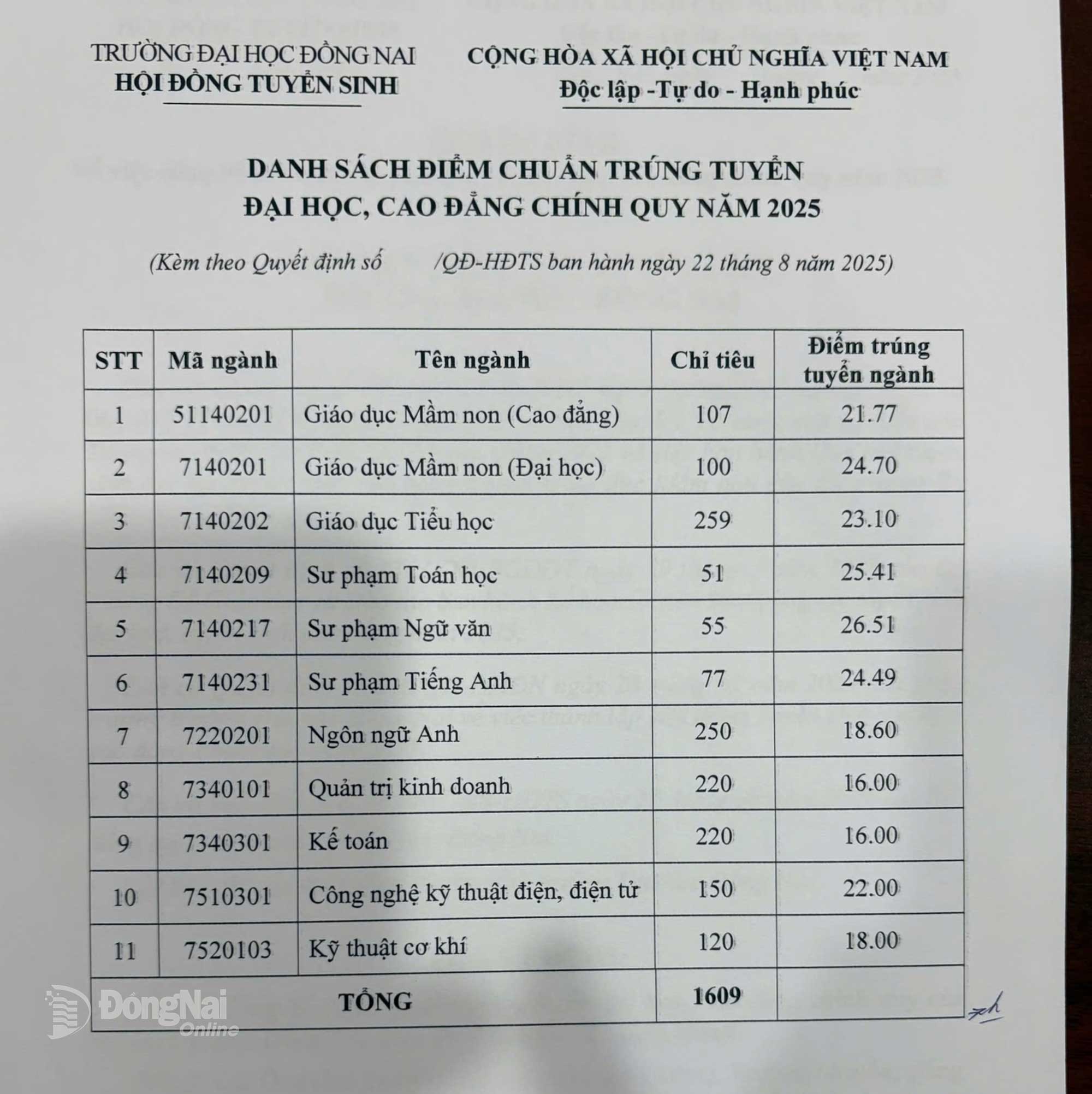 Résultats d'admission aux universités et collèges classiques de l'Université Dong Nai en 2025. Photo : NTCC
