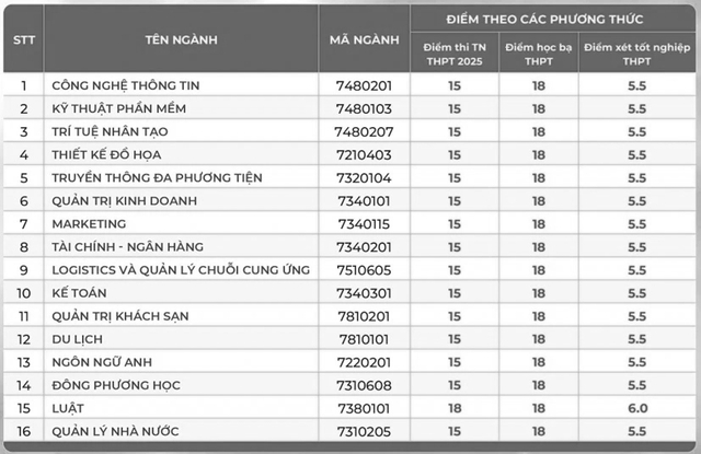 Thêm 2 trường ĐH công bố điểm chuẩn, ngành luật cao nhất - Ảnh 3.