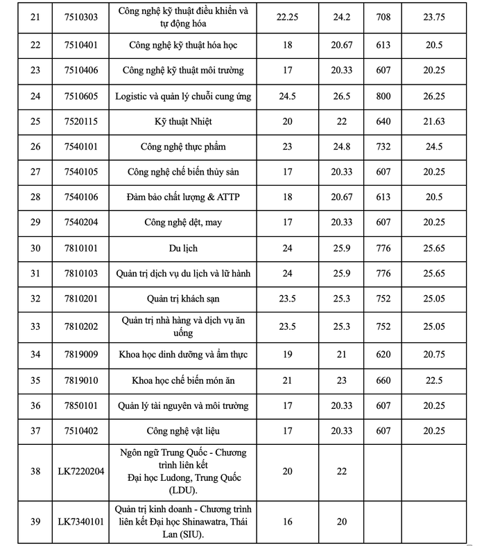 Universities begin to announce admission scores, see HERE - Photo 2.