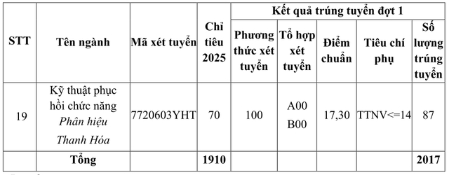 Điểm chuẩn ngành y khoa Trường ĐH Y Hà Nội là 28,13 điểm- Ảnh 4.