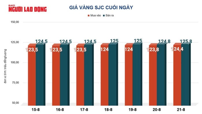 Giá vàng hôm nay 22-8: Suy yếu khi nhà đầu tư chờ tín hiệu lãi suất từ Fed - Ảnh 2.