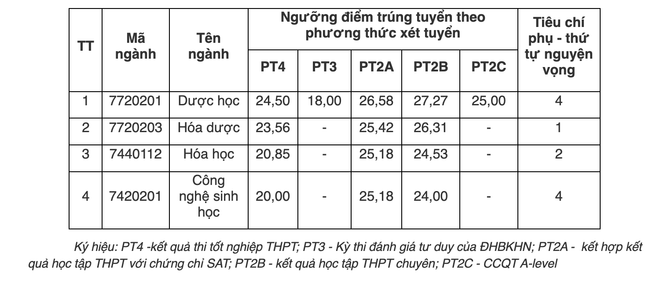 Điểm chuẩn Trường Đại học Dược Hà Nội giảm mạnh so với năm 2024- Ảnh 1.