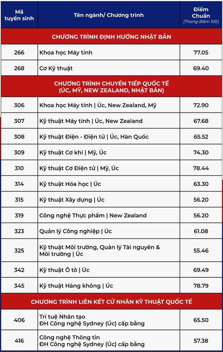 điểm chuẩn - Ảnh 4.