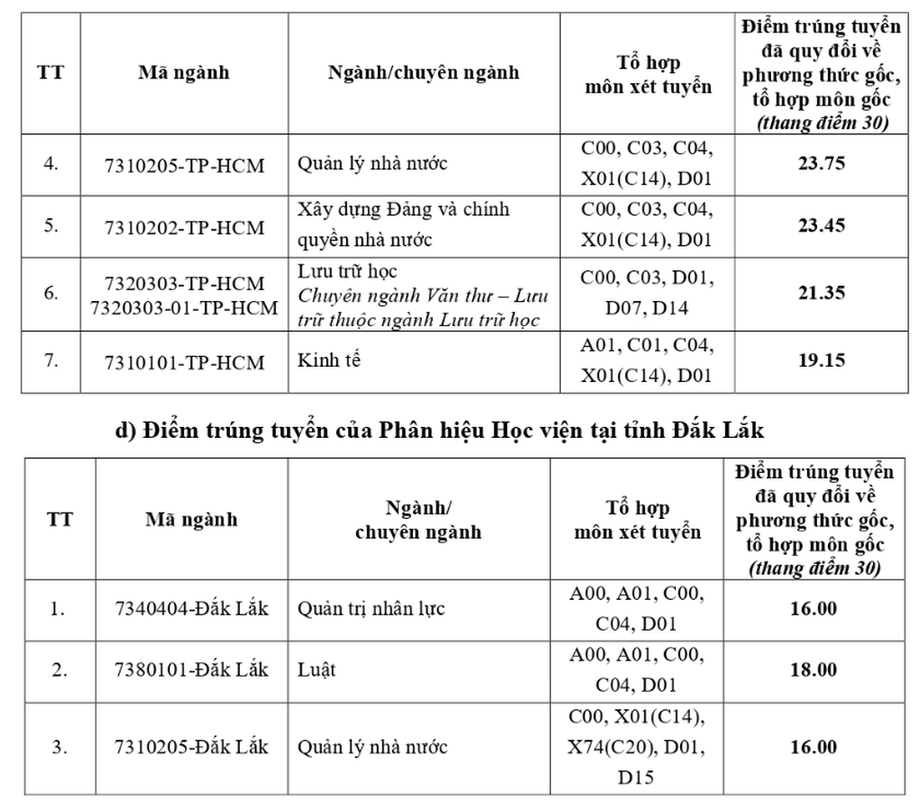 Điểm chuẩn Học viện Hành chính và Quản trị công 2025: Cao nhất 24,4 điểm - 4