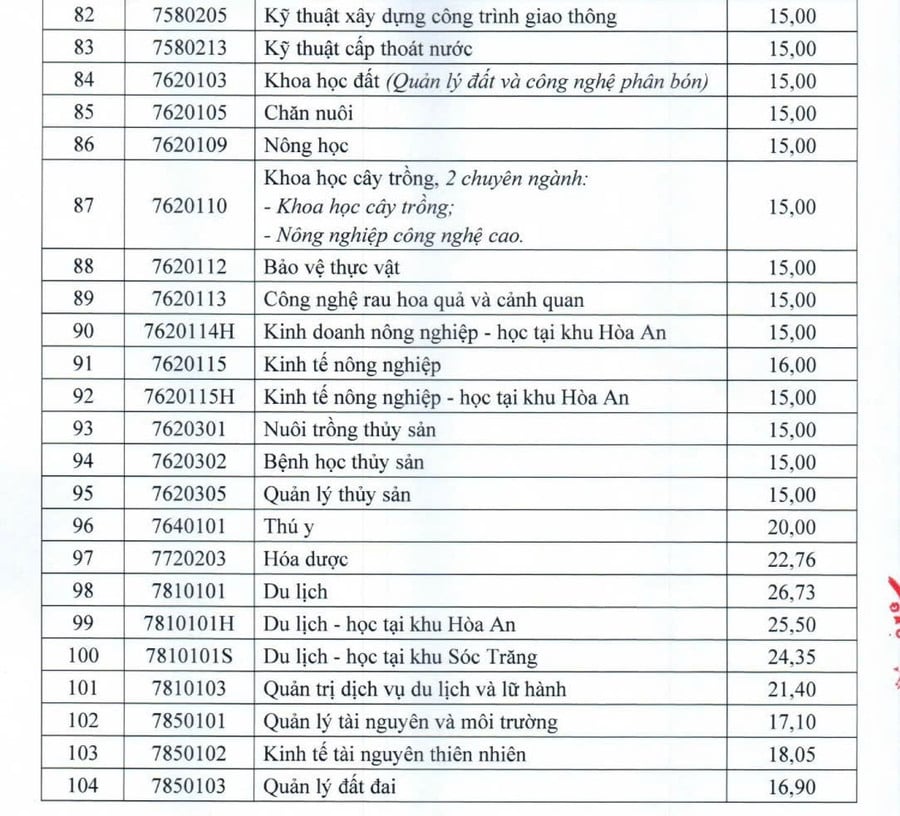 diem-chuan-ctu-2.jpg