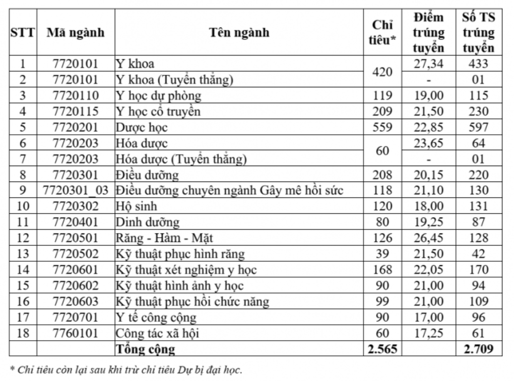Điểm chuẩn Đại học Y Dược TPHCM năm 2025 giảm nhẹ - 1