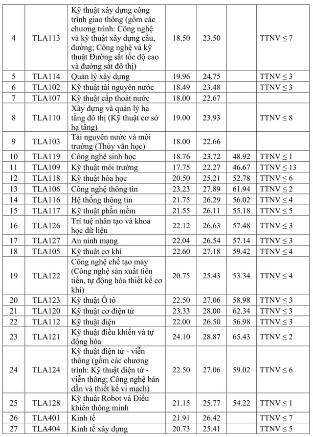 Điểm chuẩn Trường ĐH Thủy lợi từ 17 đến 25,45 điểm- Ảnh 3.