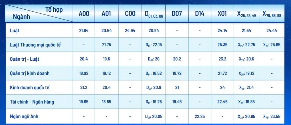 Điểm chuẩn Trường Đại học Luật TPHCM cao nhất ở tổ hợp hiếm - 1
