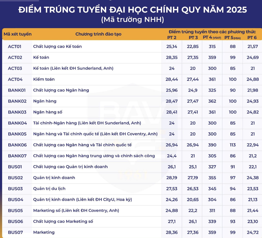 Điểm chuẩn Học viện Ngân hàng năm 2025 - 2