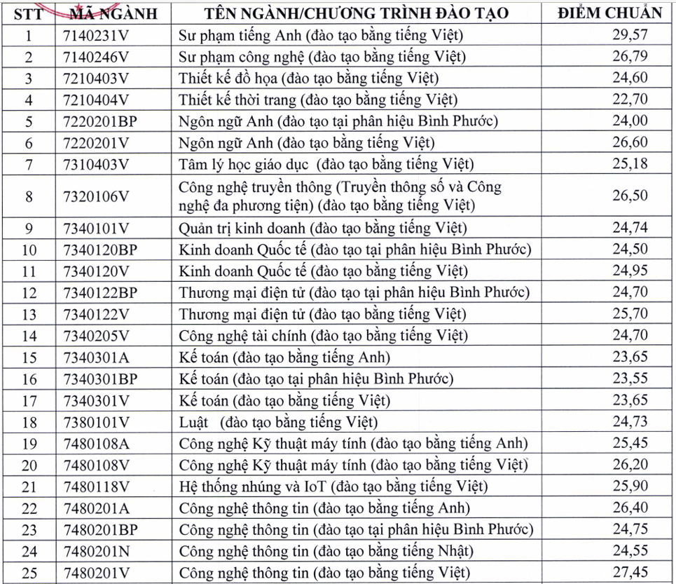 Điểm chuẩn trường Đại học Sư phạm Kỹ thuật TP.HCM từ 21,1-29,57 - 1