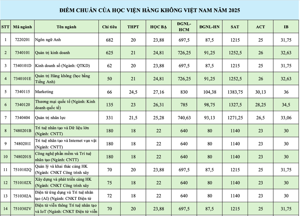 Những trường đầu tiên công bố điểm chuẩn tuyển sinh năm 2025 - 2